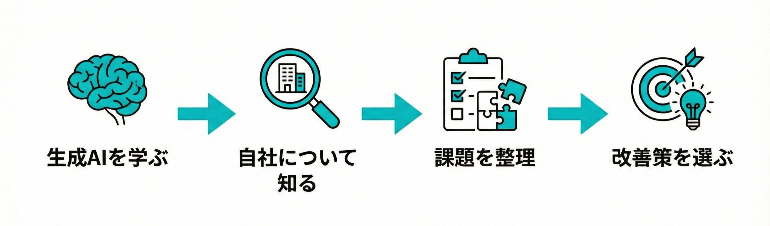 企業経営における業務改善のフロー